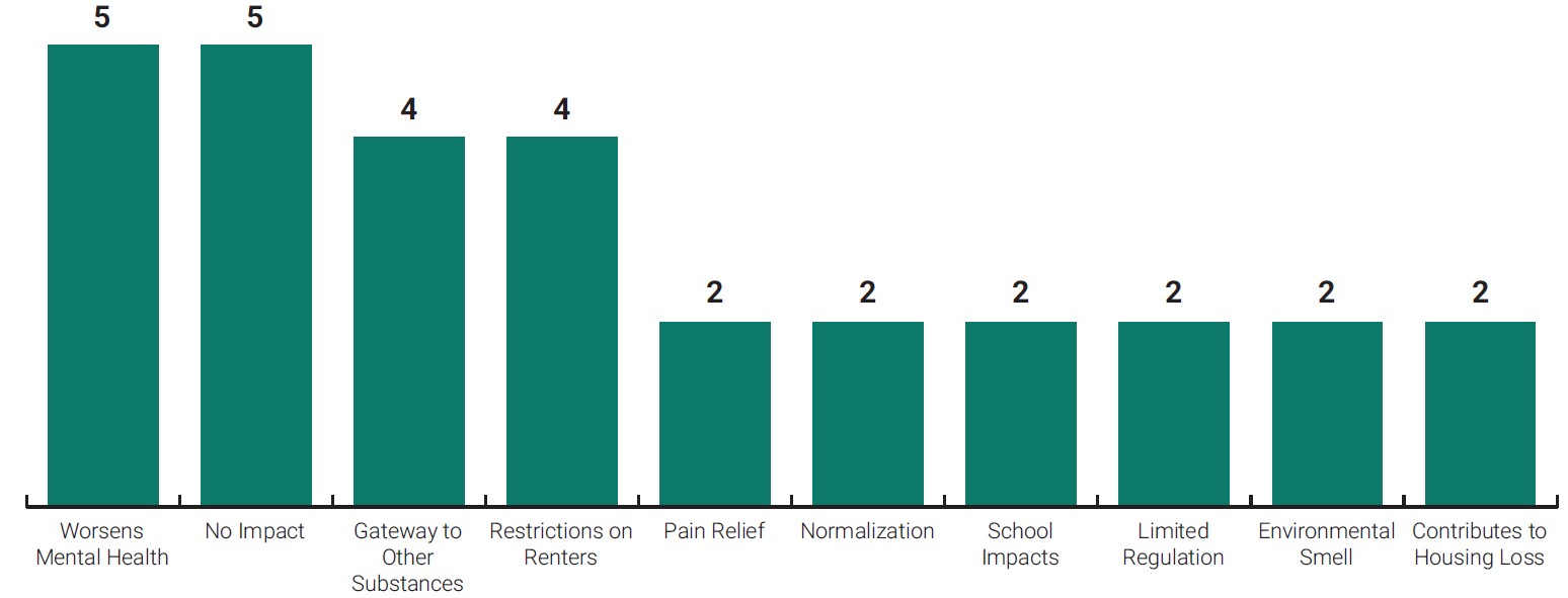 Bar chart showing top existing impacts