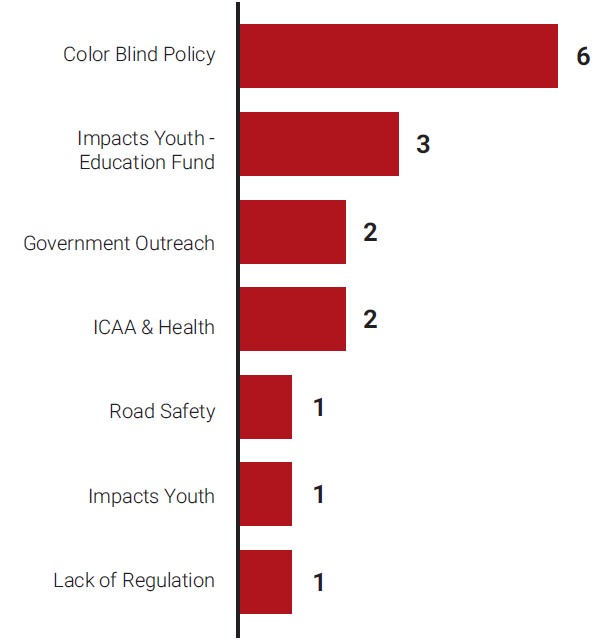 Chart showing Frame Counts in Opposition of HB 3112
