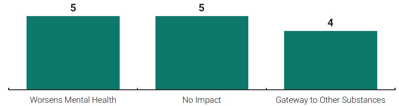 Chart showing present concerns