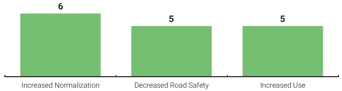 Chart showing short term concerns