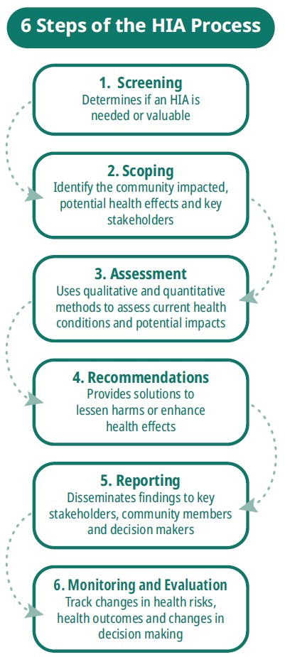6 steps of the HIA process - screening, scoping, assessment, recommendations, reporting, and monitoring/evaluation