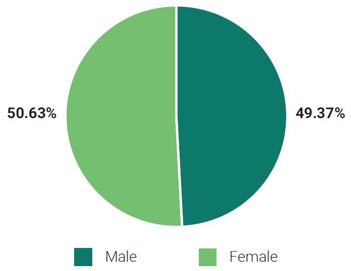 Pie chart showing Clackamas County population by sex