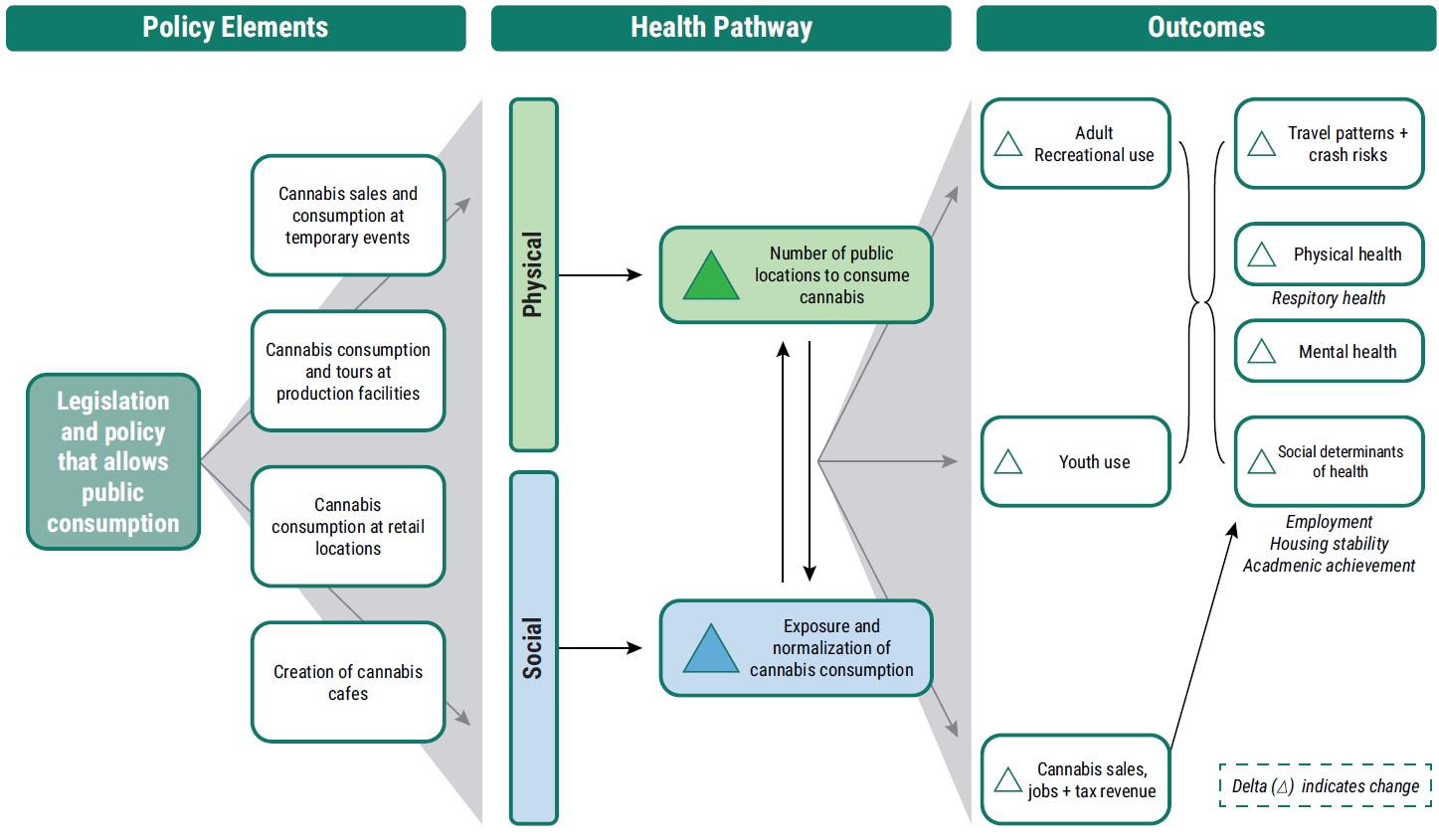 Chart showing how policy elements flow to health pathways that flow outcomes
