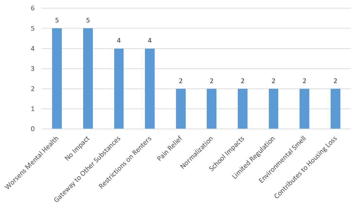 Chart showing current impacts on cross sector programing