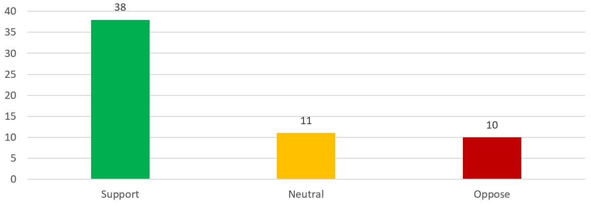 Chart showing bill stance on HB 3112 testemonies