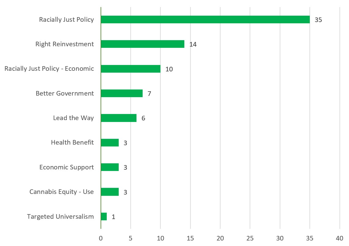 Chart showing frequency of supporting frames