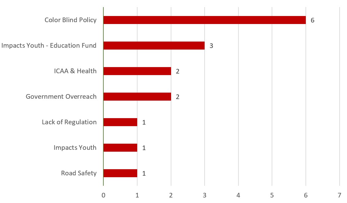 Chart showing frequency of opposing frames
