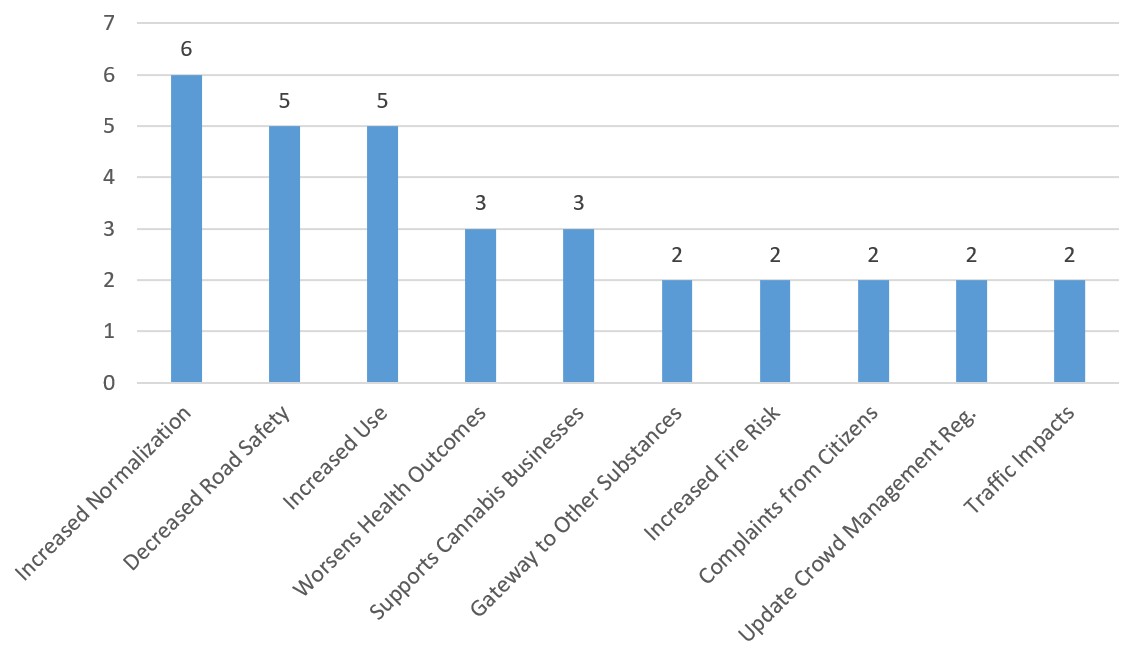 Chart showing future short-term impacts