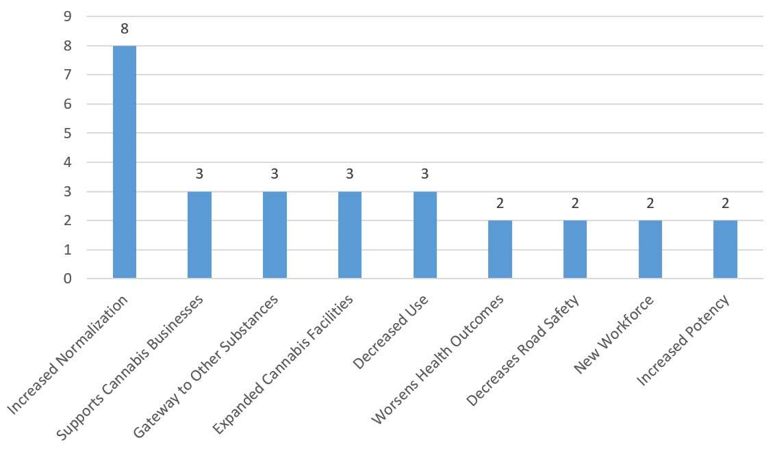 Chart showing future long-term impacts