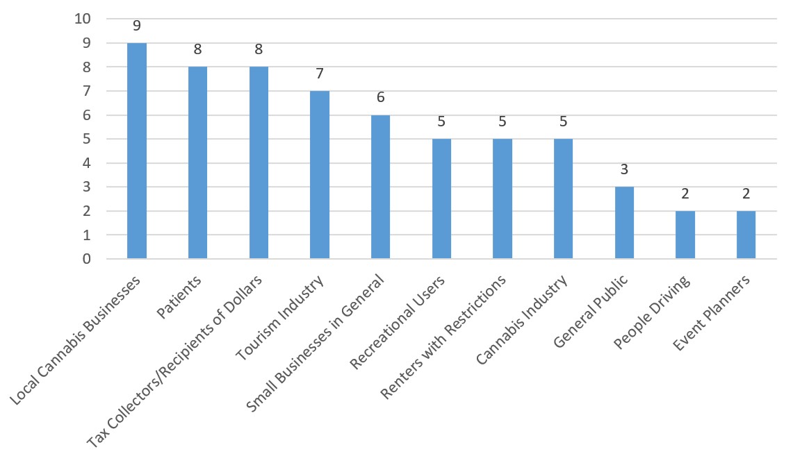 Chart showing groups that would benefit