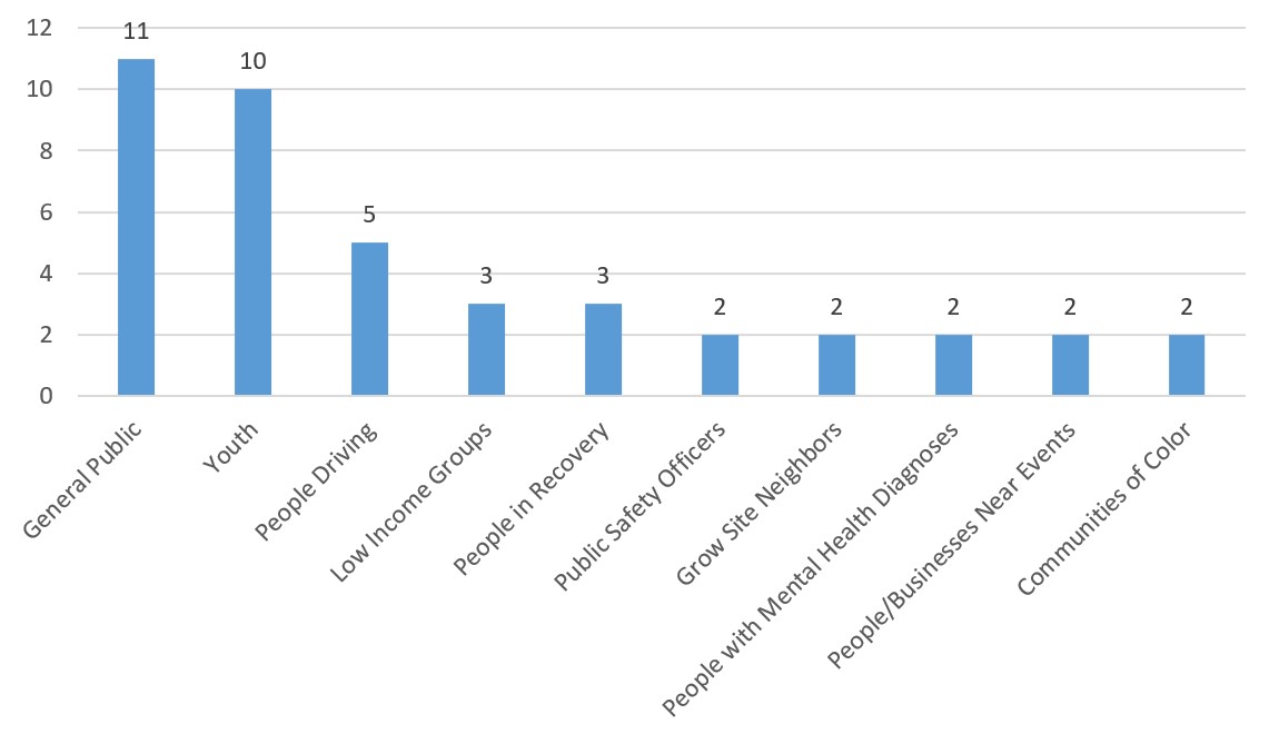 Chart showing groups that would experience negative impacts