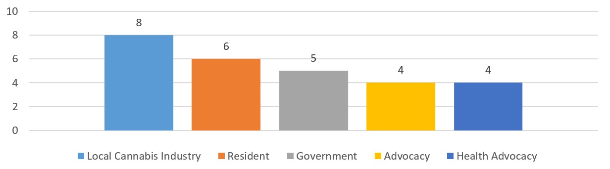 Chart showing organizations by sector