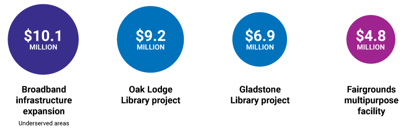 Largest infrastructure commitments