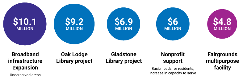 Largest infrastructure commitments