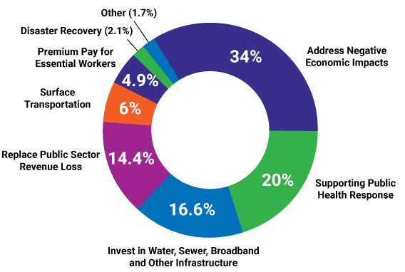 Chart of where funding was used