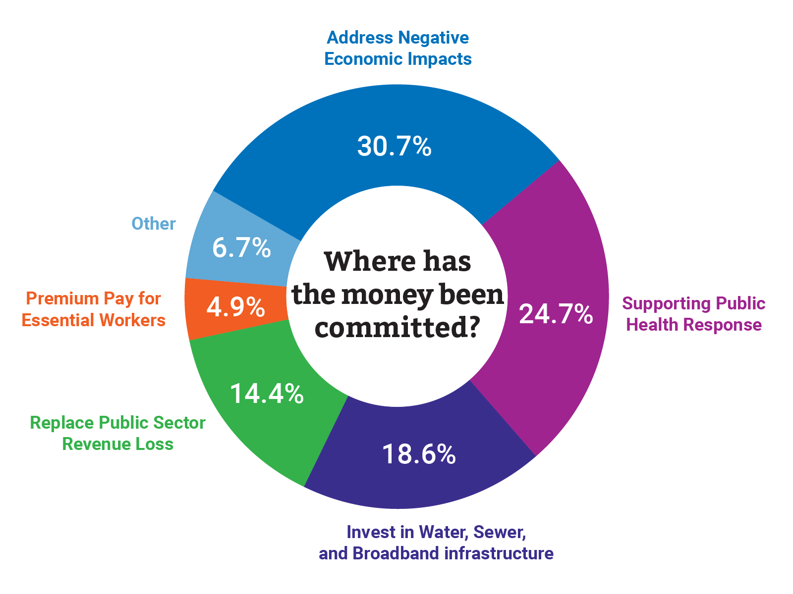 Where has the money been committed graph