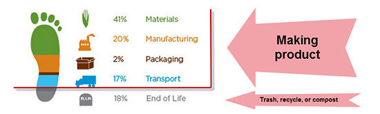 Carbon footprint of milk cartons