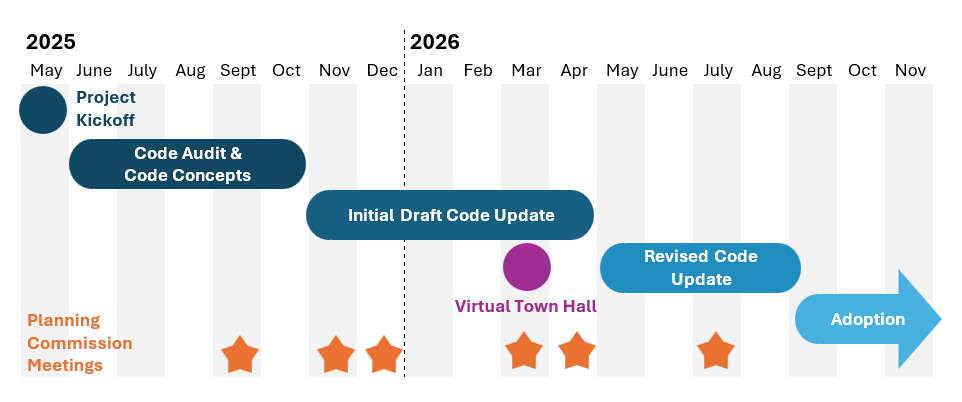 Timeline visualizing the schedule for this project
