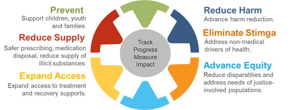 Track progress measure impact