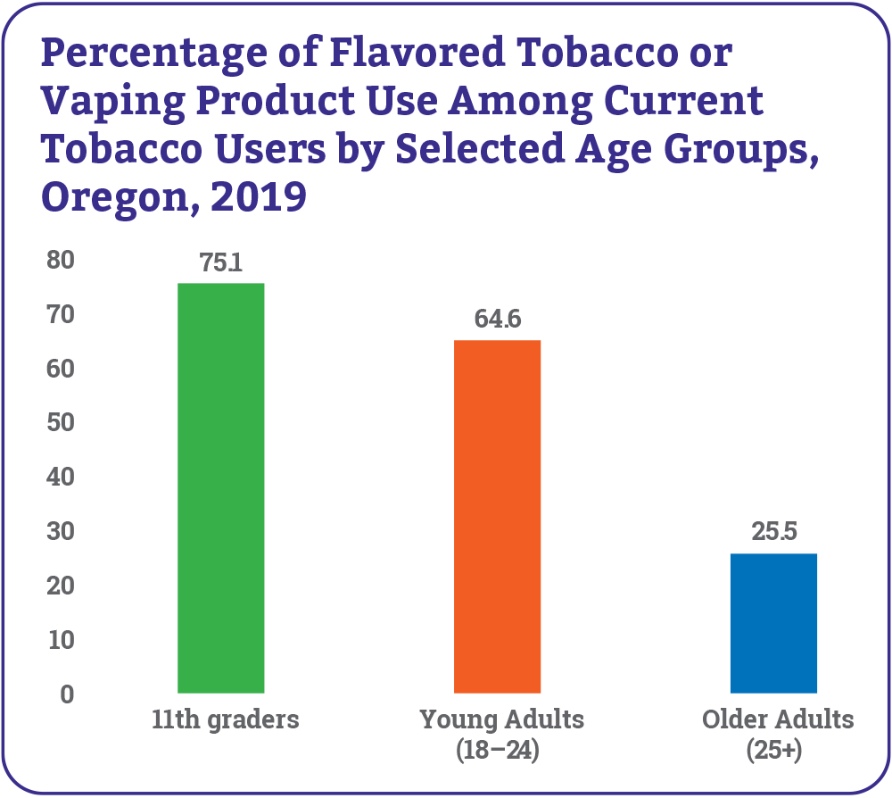 In Oregon, 75% of 11th graders who use tobacco products report that they use flavored products. Compare that with just 25% of adults over the age of 25 and it becomes clear that flavored tobacco has a clear target demographic