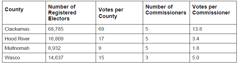 Table showing votes by county