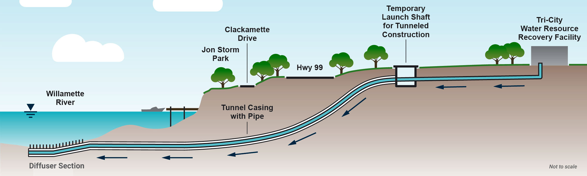 Cross-section of outfall project
